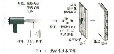 鍋爐熱噴涂涂層形成的基本原理 鍋爐熱噴涂涂層形成的基本原理